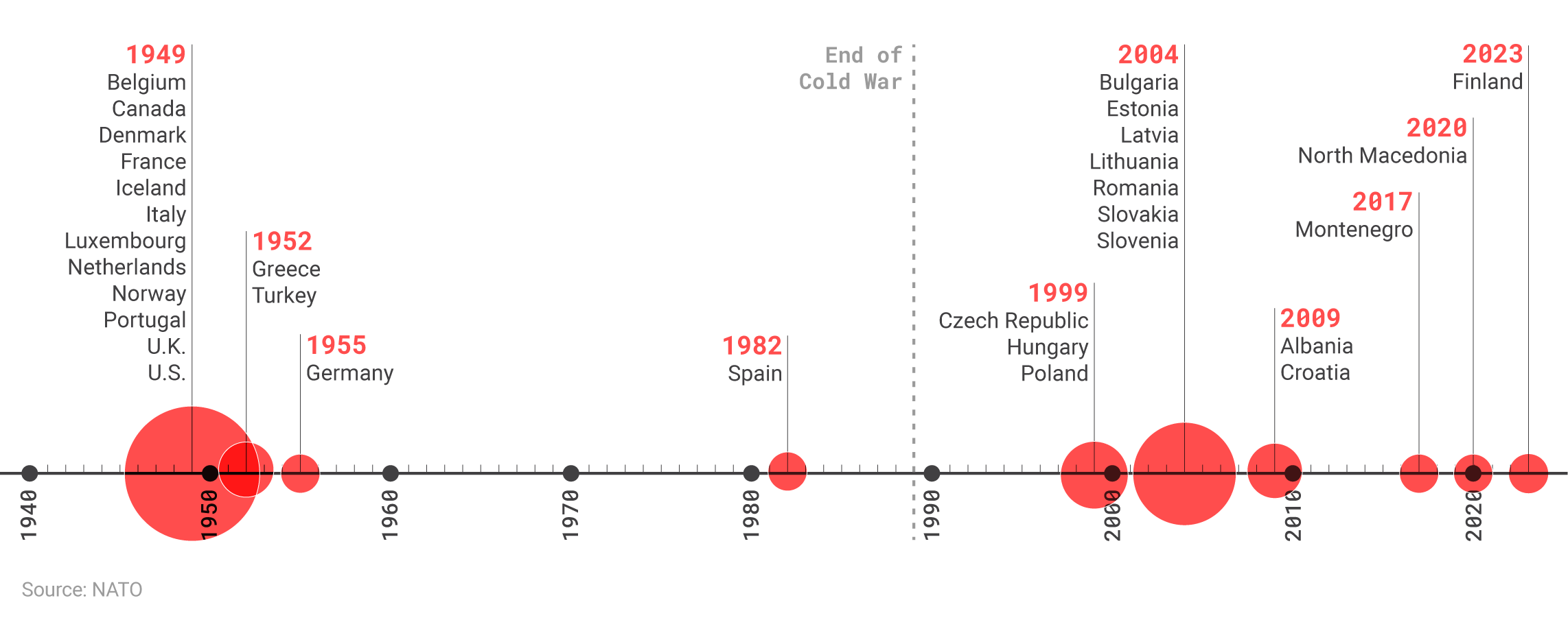Espansione NATO timeline